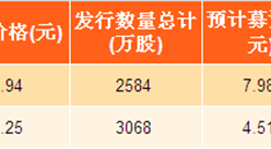 2017年湖北省新股發行匯總：海特生物實際募資8.5億（附圖表）