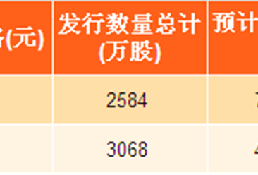 2017年湖北省新股发行汇总：海特生物实际募资8.5亿（附图表）