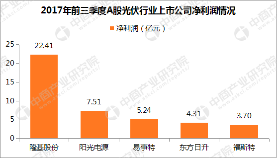 光伏行业A股上市公司业绩大比拼:隆基股份最赚