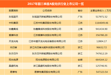 光伏行业a股上市公司业绩大比拼:隆基股份最赚钱 哪家亏损最多?