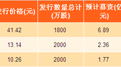 2017年河南省新股发行汇总：设研院实际募资最多（附图表）
