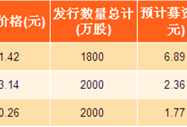 2017年河南省新股发行汇总：设研院实际募资最多（附图表）