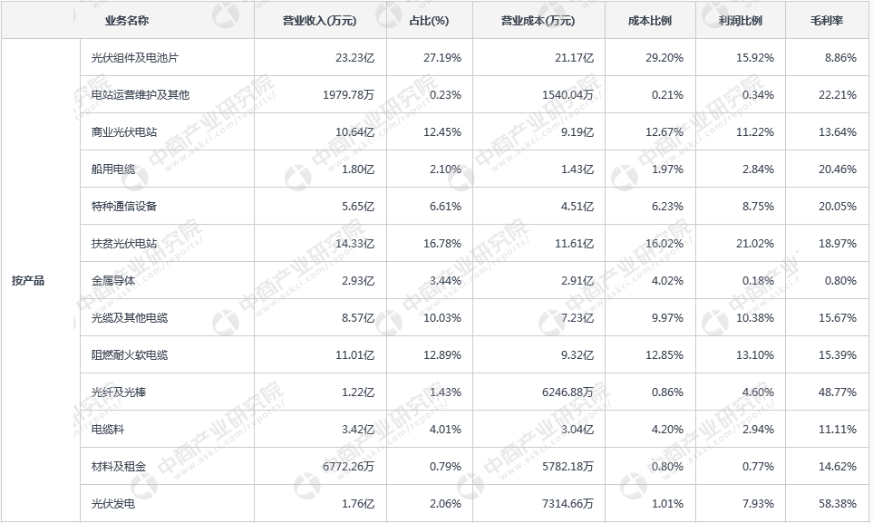 光伏行业A股上市公司业绩大比拼:隆基股份最赚