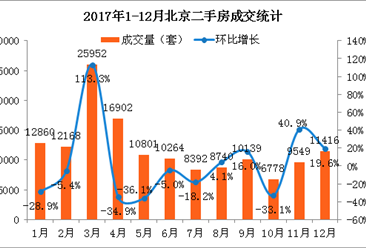 12月北京各区二手房成交情况 2018年北京房价走势预测（附图表）