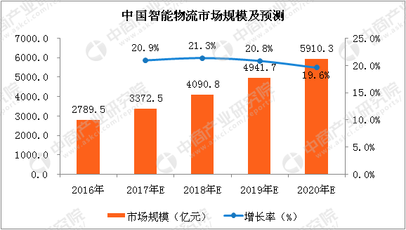 中国智能物流行业快速发展,2018年市场规模有