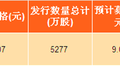 2017年黑龙江省新股发行汇总：哈三联深交所上市（附图表）