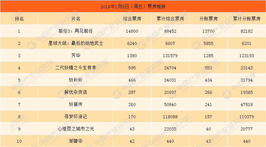 达酷电影动漫排行_2018年1月6日全国电影票房排行榜:《前任3:再见前任》累计票房达...