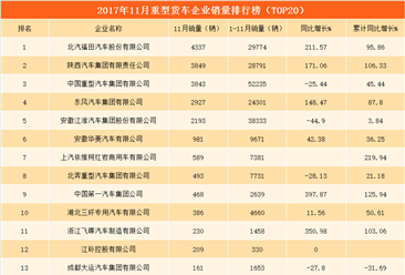 中国一汽重型货车11月销量增长近4倍   附11月重型货车企业销量榜