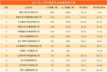 2017年11月中型货车分企业销量排行榜：江淮汽车销量第二（附榜单）
