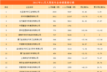 2017年11月大型客车企业销量排行榜：比亚迪/宇通集团/北汽福田位列前三