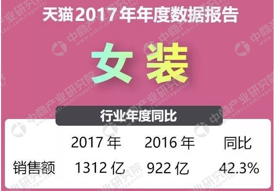 2017年博鱼天猫女装品牌销售额排行榜（TOP20）：优衣库位列榜首！(图1)