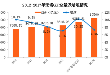 2017年无锡GDP预计突破万亿 同比增长7.4%（附图表）