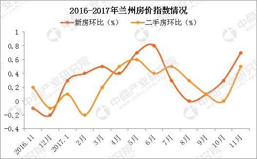 兰州为何松绑限购2018年兰州房价是涨还是跌附走势预测