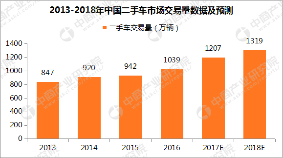 中国二手车市场预测:2018年二手车交易量将超