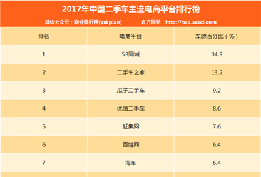 2017年中国二手车电商平台排行榜：58同城第一 车源占比34.9%（附排名）