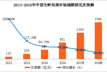 中國生鮮電商市場規模及6大趨勢預測：生鮮電商江湖未來更加血腥