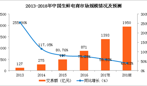 中国生鲜电商市场规模及6大趋势预测：生鲜电商江湖未来更加血腥
