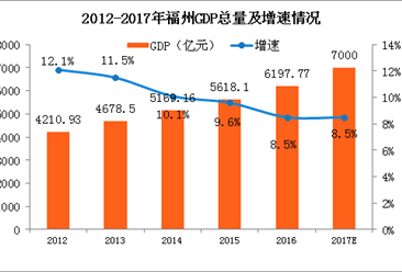 2017年福州GDP预计突破7000亿 同比增长8.5%（附图表）