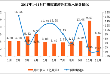 2017年1-11月广州市入境旅游数据分析： 外汇收入53.7亿美元  累计增长7.5%（附图表）