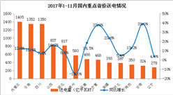2017年1-11月中国电力工业运行情况分析（图表）