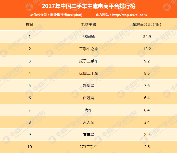 2017年中国二手车电商平台排行榜:58同城第一