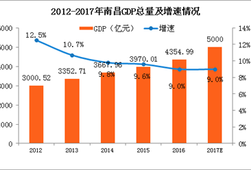 2017年南昌GDP预计突破5000亿 同比增长9%（附图表）