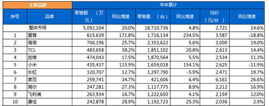 线上零售量增234.5% 夏普摘2017年彩电销冠
