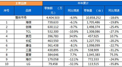 2017年彩電銷售情況分析：線上零售量增234.5% 夏普奪冠
