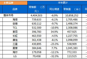 2017年彩电销售情况分析：线上零售量增234.5% 夏普夺冠