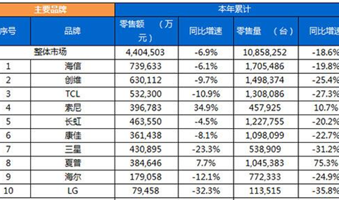 2017年彩电销售情况分析：线上零售量增234.5% 夏普夺冠