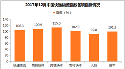 2017年12月中国快递物流指数106.3%：商务快件指数回落（附分析）