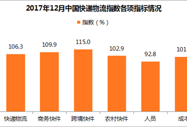 2017年12月中国快递物流指数106.3%：商务快件指数回落（附分析）