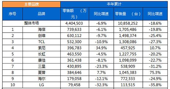 线上零售量增234.5% 夏普摘2017年彩电销冠