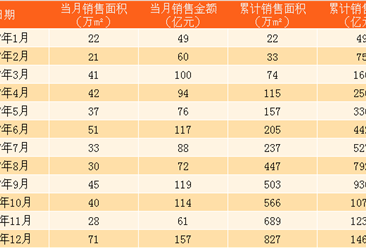 2017年12月绿城中国销售简报：2017年绿城中国累计销售额1463亿（附图表）