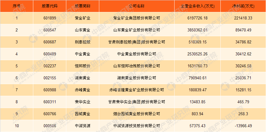 贵金属公司排名_贵金属价格排名一览表