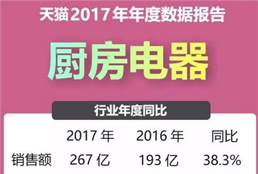 2017年天猫厨房电器品牌销售情况分析：销售额同比增38.3%