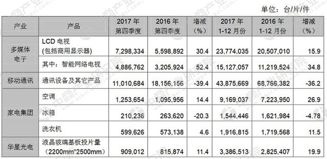 TCL集团2017年通讯设备及其它产品销量下降36.2%