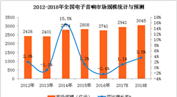 2018年中國電子音響市場預測：電子音響市場規模將突破3000億元（附圖）