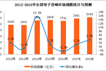 2018年中国电子音响市场预测：电子音响市场规模将突破3000亿元（附图）