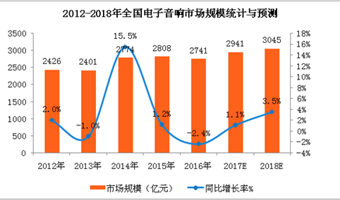 2018年中国电子音响市场预测：电子音响市场规模将突破3000亿元（附图）