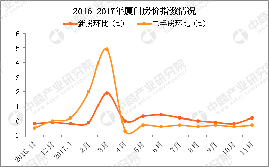 厦门调控放松实现差别化调控政策 2018年厦门房价会降吗?(附走势预测)-中商情报网