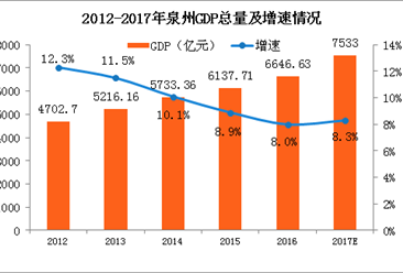 2017年泉州GDP预计达7533亿 同比增长8.3%（附图表）