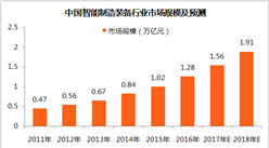 中國智能裝備市場規模及發展趨勢分析：2018年市場規模將達1.91萬億元（附圖表）