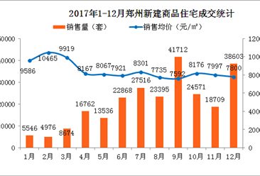 官方：12月郑州房价7800元/㎡ 同比下跌25%（附图表）