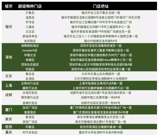 京东、盒马、永辉、苏宁生鲜超市2018年扩张计划出炉！附已开店表