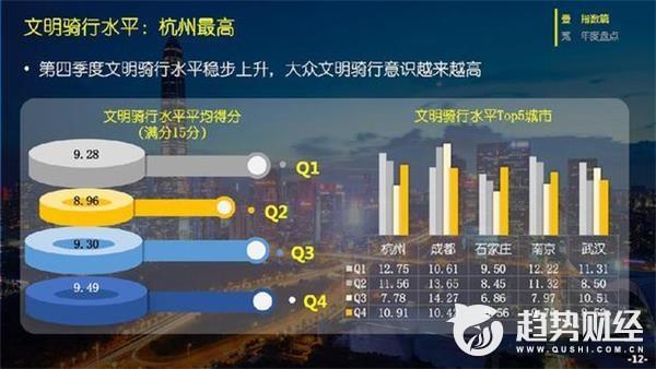 ofo发布四季度骑行报告：深圳第一 骑行指数全年涨28%