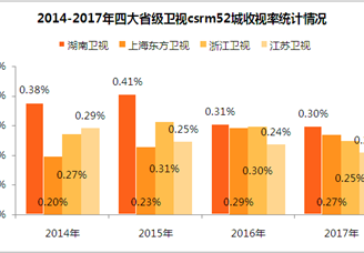 2017年四大省级卫视收视数据大PK：湖南卫视第一   东方卫视反超浙江卫视跃居第二