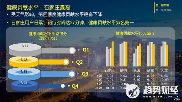 ofo发布四季度骑行报告：深圳第一 骑行指数全年涨28%