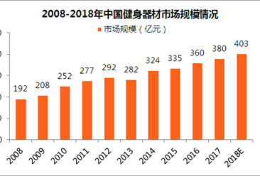 2018年中國健身器材市場規模將超400億 康復器械等細分市場興起（附圖表）