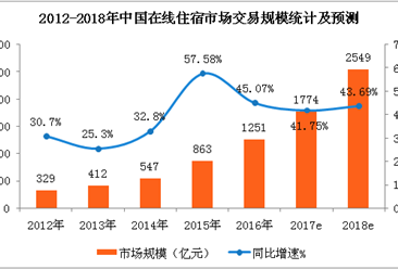 中國在線住宿市場預測：2018年在線民宿市場規模將近200億元（附圖表）